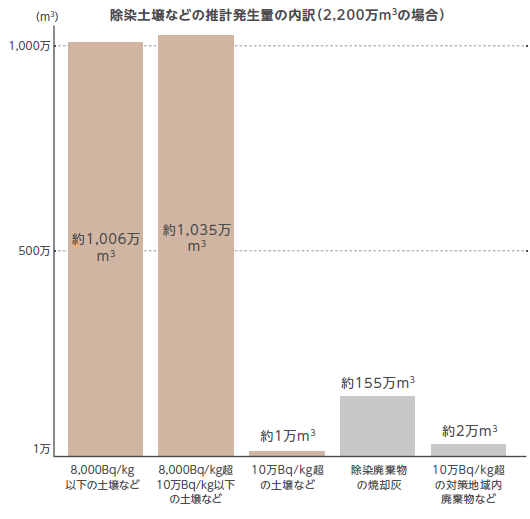 除染廃棄物の棒グラフの8000Bq以下