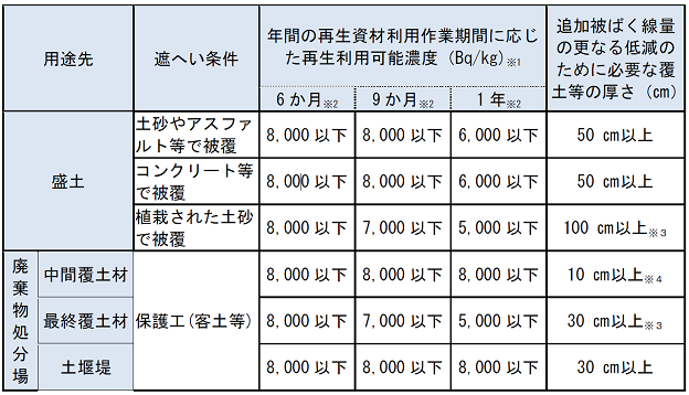 汚染土の上に盛土する際の目安