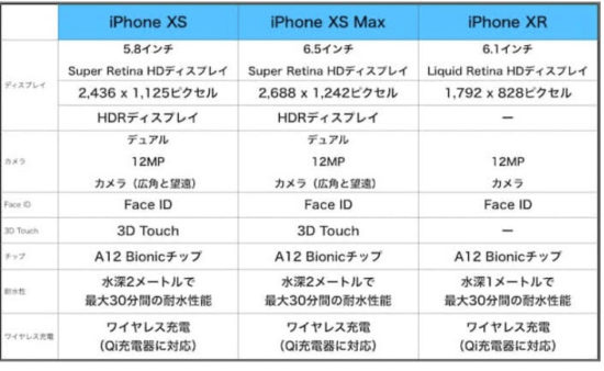 iPhoneXS・iPhoneXSMax・iPhoneXRは何が新しい？